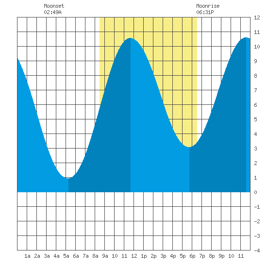 Hinchinbrook Island tide chart for Saturday, October 16, 2021