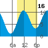 Hinchinbrook Island tide chart for Saturday, October 16, 2021