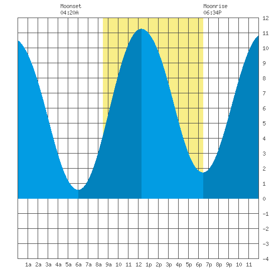 Hinchinbrook Island tide chart for Sunday, October 17, 2021