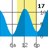 Hinchinbrook Island tide chart for Sunday, October 17, 2021