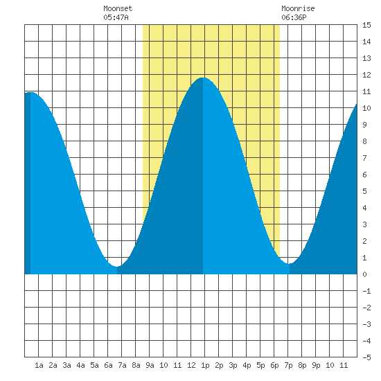 Hinchinbrook Island tide chart for Monday, October 18, 2021
