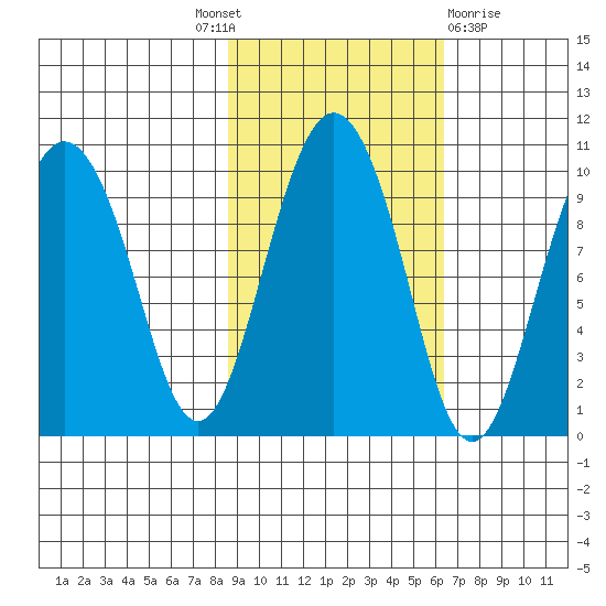 Hinchinbrook Island tide chart for Tuesday, October 19, 2021
