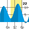Hinchinbrook Island tide chart for Friday, October 22, 2021