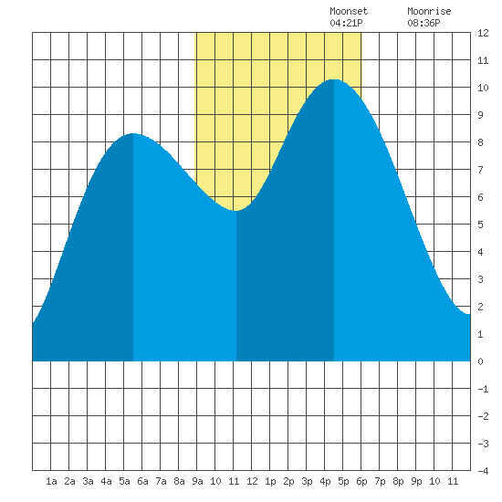 Hinchinbrook Island tide chart for Tuesday, October 26, 2021