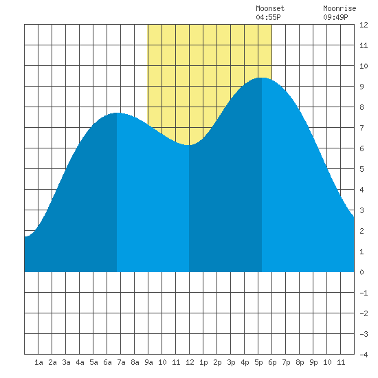 Hinchinbrook Island tide chart for Wednesday, October 27, 2021
