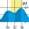 Hinchinbrook Island tide chart for Wednesday, October 27, 2021