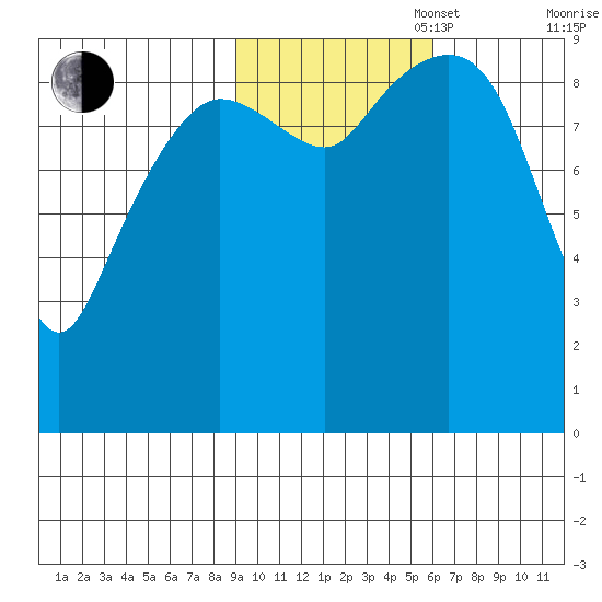 Hinchinbrook Island tide chart for Thursday, October 28, 2021