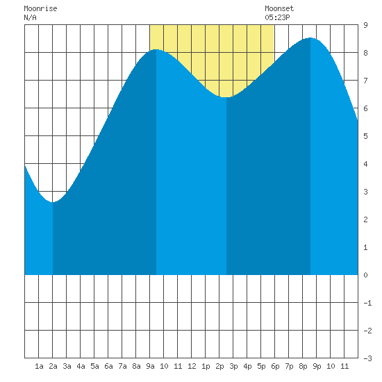 Hinchinbrook Island tide chart for Friday, October 29, 2021