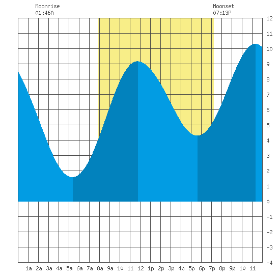 Hinchinbrook Island tide chart for Saturday, October 2, 2021