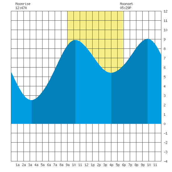 Hinchinbrook Island tide chart for Saturday, October 30, 2021