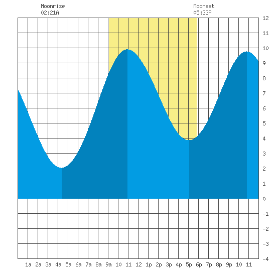 Hinchinbrook Island tide chart for Sunday, October 31, 2021