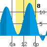 Hinchinbrook Island tide chart for Friday, October 8, 2021