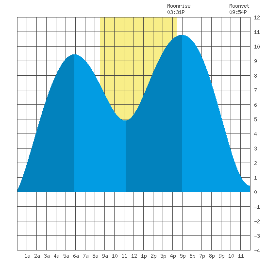 Hinchinbrook Island tide chart for Wednesday, November 10, 2021