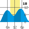 Hinchinbrook Island tide chart for Wednesday, November 10, 2021
