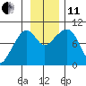 Hinchinbrook Island tide chart for Thursday, November 11, 2021