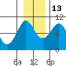 Hinchinbrook Island tide chart for Saturday, November 13, 2021