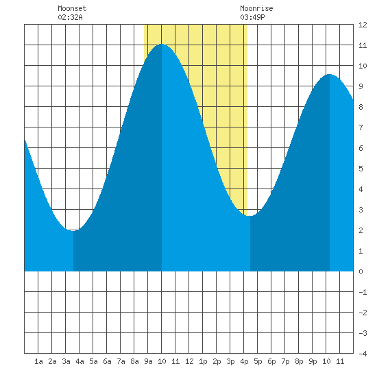 Hinchinbrook Island tide chart for Sunday, November 14, 2021