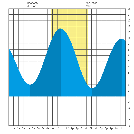 Hinchinbrook Island tide chart for Monday, November 15, 2021