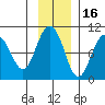 Hinchinbrook Island tide chart for Tuesday, November 16, 2021