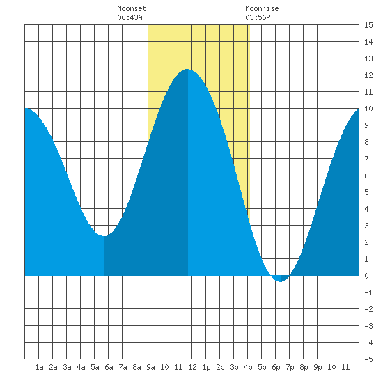 Hinchinbrook Island tide chart for Wednesday, November 17, 2021