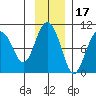 Hinchinbrook Island tide chart for Wednesday, November 17, 2021