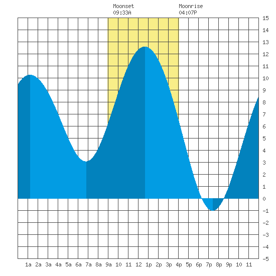 Hinchinbrook Island tide chart for Friday, November 19, 2021