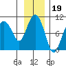 Hinchinbrook Island tide chart for Friday, November 19, 2021