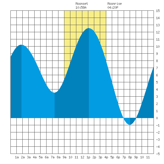 Hinchinbrook Island tide chart for Saturday, November 20, 2021