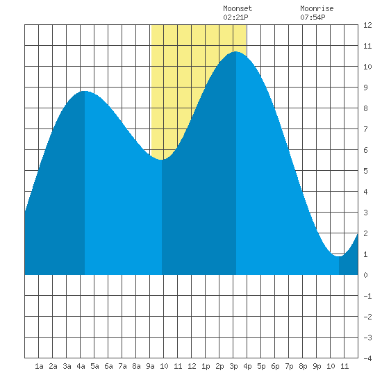 Hinchinbrook Island tide chart for Wednesday, November 24, 2021