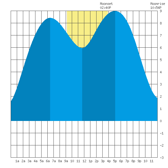 Hinchinbrook Island tide chart for Friday, November 26, 2021