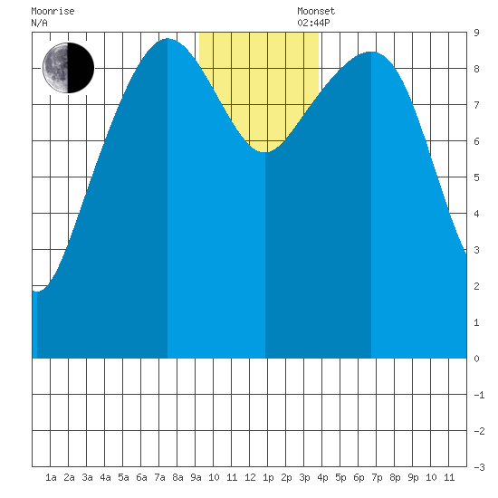 Hinchinbrook Island tide chart for Saturday, November 27, 2021