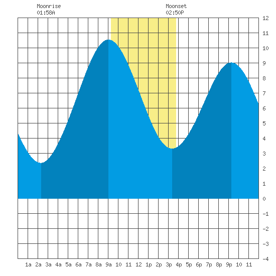 Hinchinbrook Island tide chart for Monday, November 29, 2021