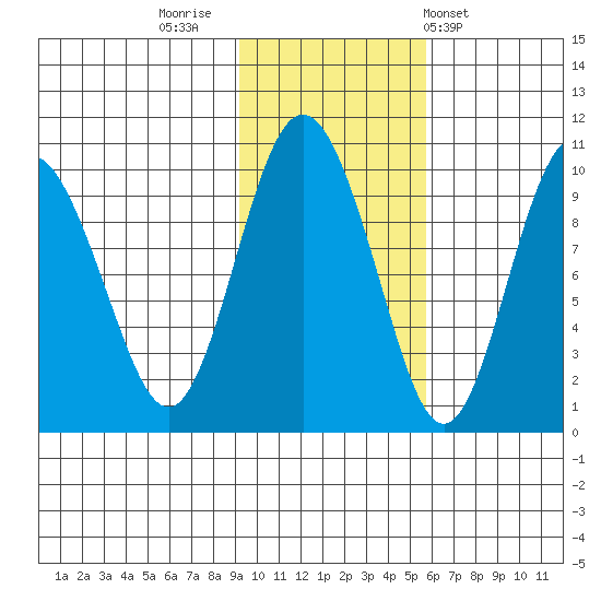 Hinchinbrook Island tide chart for Tuesday, November 2, 2021