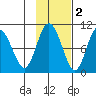 Hinchinbrook Island tide chart for Tuesday, November 2, 2021