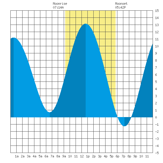 Hinchinbrook Island tide chart for Wednesday, November 3, 2021