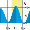Hinchinbrook Island tide chart for Wednesday, November 3, 2021