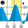 Hinchinbrook Island tide chart for Thursday, November 4, 2021
