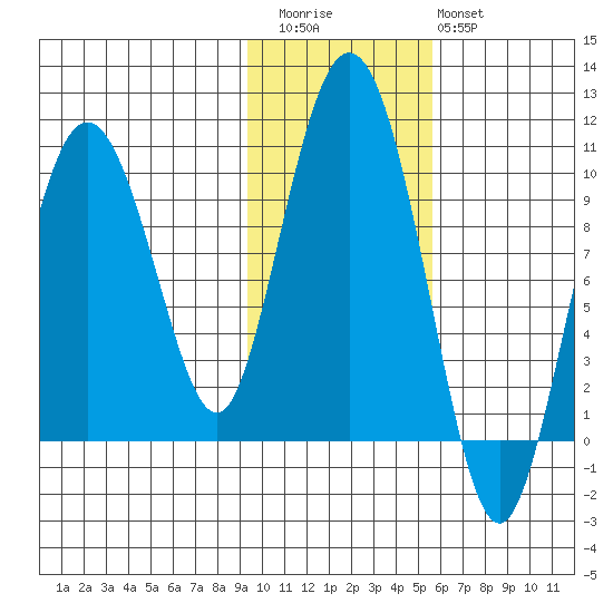 Hinchinbrook Island tide chart for Friday, November 5, 2021