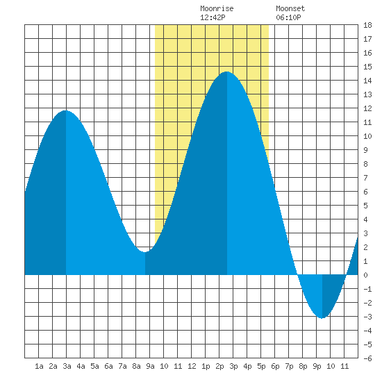 Hinchinbrook Island tide chart for Saturday, November 6, 2021
