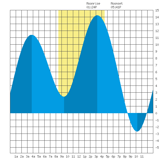 Hinchinbrook Island tide chart for Sunday, November 7, 2021