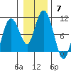 Hinchinbrook Island tide chart for Sunday, November 7, 2021