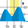Hinchinbrook Island tide chart for Tuesday, November 9, 2021
