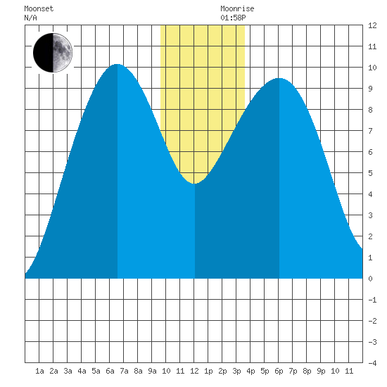 Hinchinbrook Island tide chart for Friday, December 10, 2021