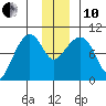 Hinchinbrook Island tide chart for Friday, December 10, 2021