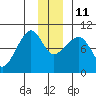 Hinchinbrook Island tide chart for Saturday, December 11, 2021
