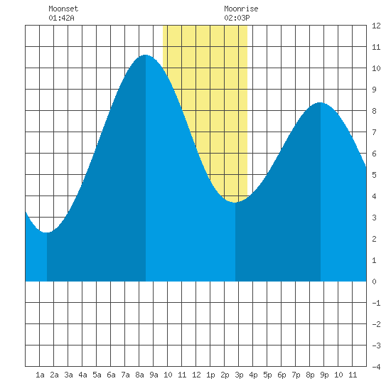 Hinchinbrook Island tide chart for Sunday, December 12, 2021