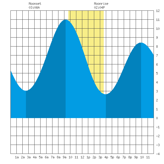 Hinchinbrook Island tide chart for Monday, December 13, 2021