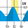 Hinchinbrook Island tide chart for Thursday, December 16, 2021