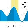 Hinchinbrook Island tide chart for Friday, December 17, 2021