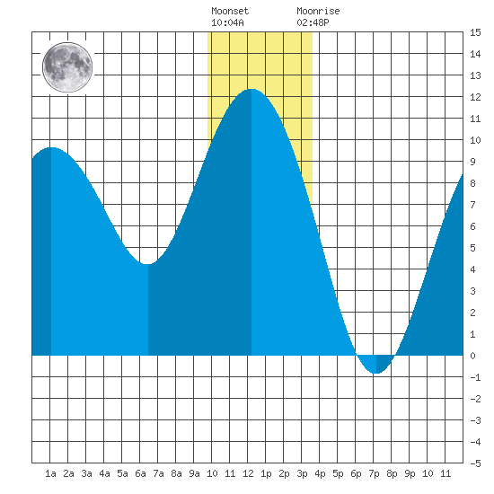Hinchinbrook Island tide chart for Saturday, December 18, 2021